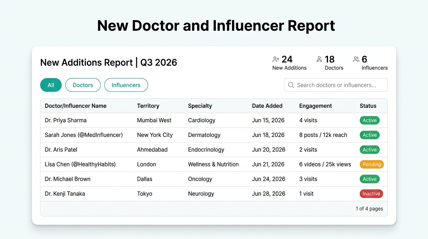 New doctor and influencer report table
