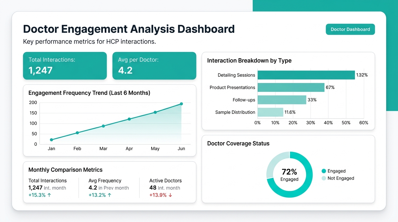 Doctor engagement analysis dashboard